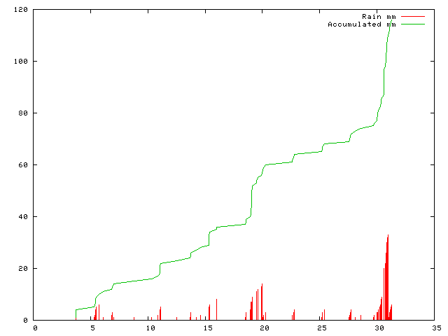 Accumulated Rainfall July 2009