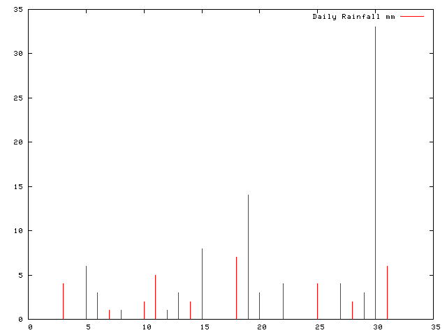 Daily Rainfall during July 2009