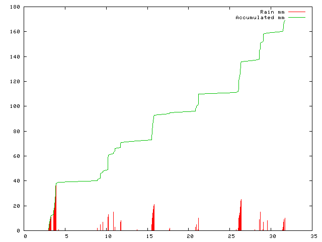 Accumulated Rainfall August 2009