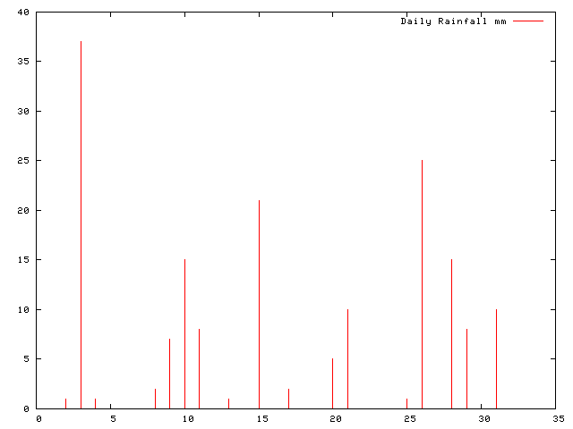 Daily Rainfall during August 2009