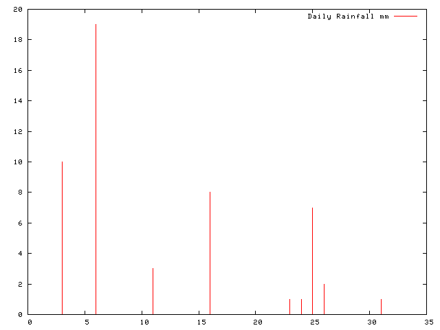 Daily Rainfall during October 2009
