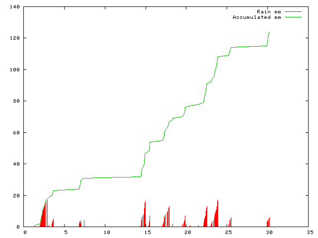 Accumulated Rainfall November 2009