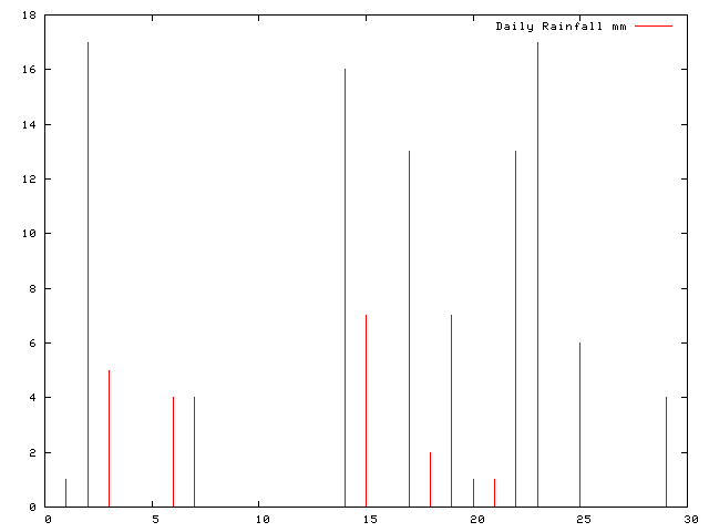 Daily Rainfall during November 2009