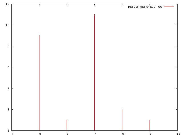 Daily Rainfall during December 2009