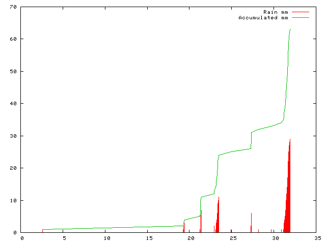 Accumulated Rainfall March 2010