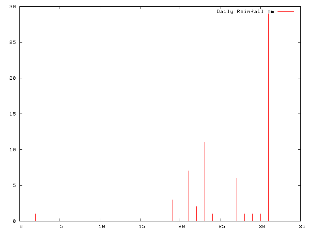 Daily Rainfall during March 2010