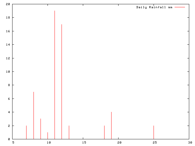 Daily Rainfall during June 2010