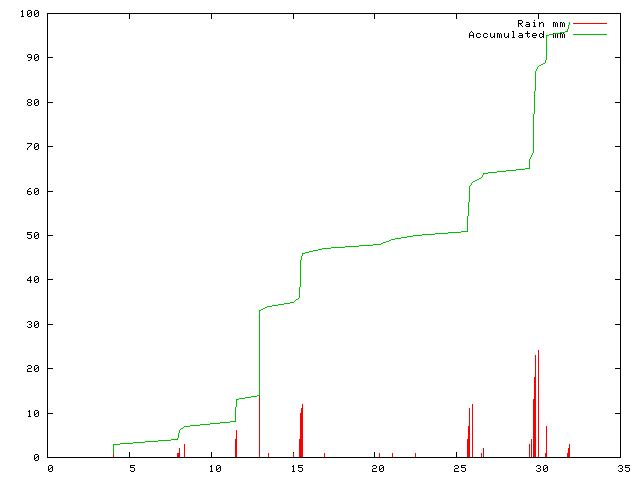 Accumulated Rainfall July 2010