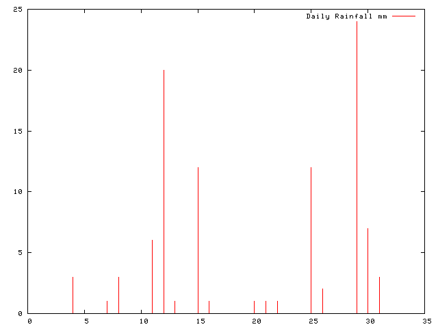 Daily Rainfall during July 2010