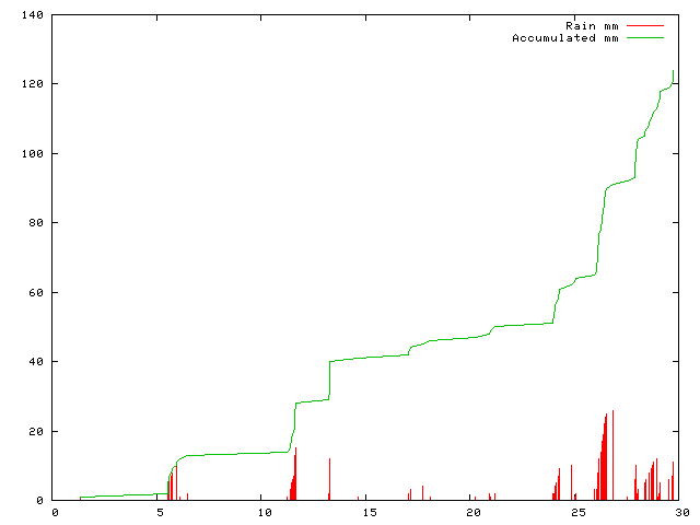 Accumulated Rainfall August 2010