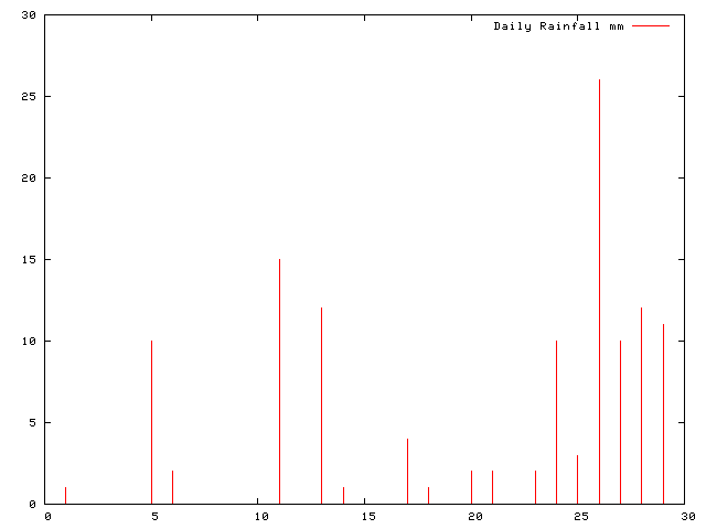 Daily Rainfall during August 2010