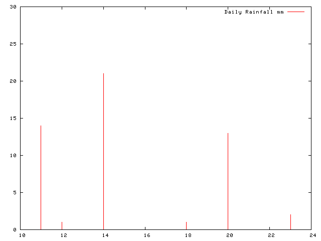 Daily Rainfall during September 2010