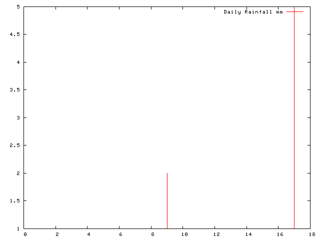 Daily Rainfall during January 2011