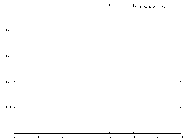 Daily Rainfall during February 2011