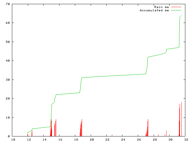 Accumulated Rainfall May 2011
