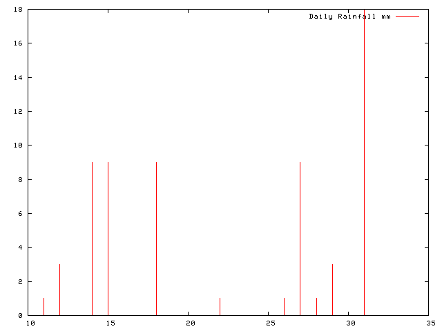 Daily Rainfall during May 2011