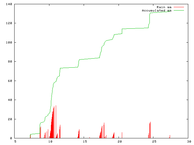 Accumulated Rainfall June 2011
