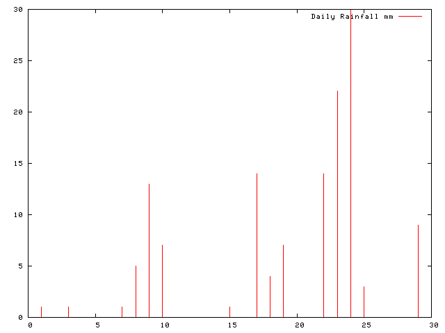 Daily Rainfall during July 2011