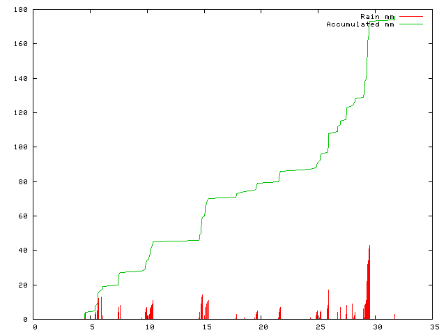 Accumulated Rainfall August 2011
