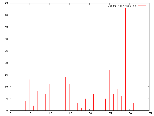 Daily Rainfall during August 2011