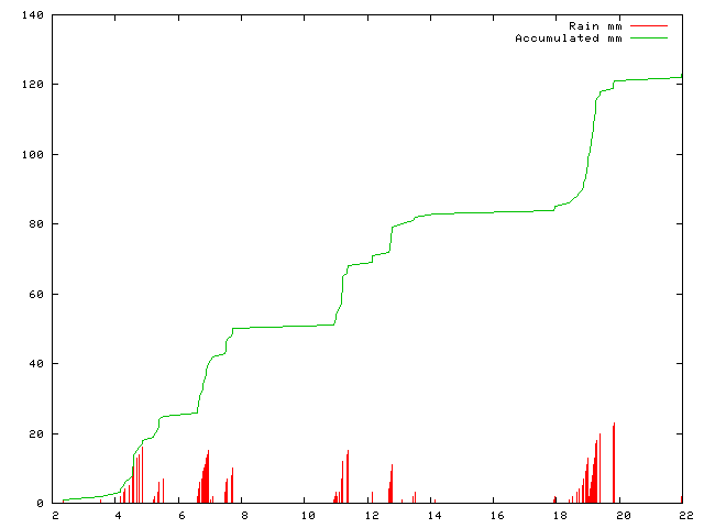 Accumulated Rainfall September 2011