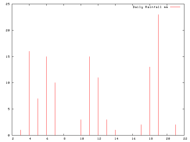 Daily Rainfall during September 2011
