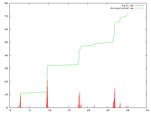 Accumulated Rainfall October 2011