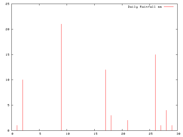 Daily Rainfall during October 2011