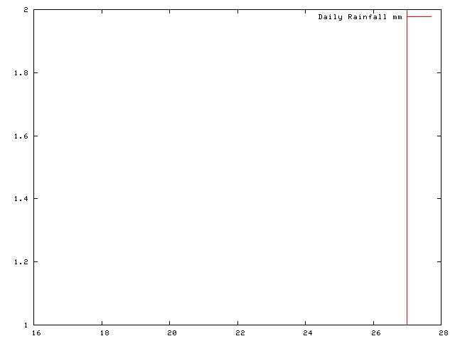 Daily Rainfall during February 2012