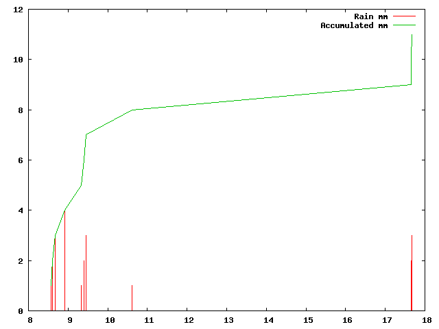 Accumulated Rainfall March 2012