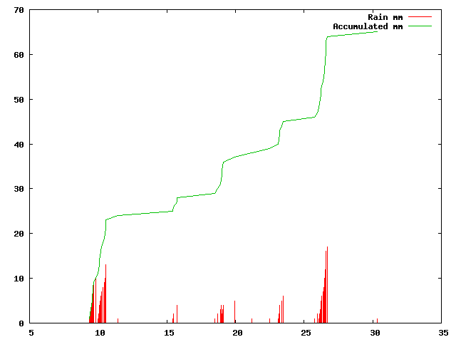 Accumulated Rainfall April 2012