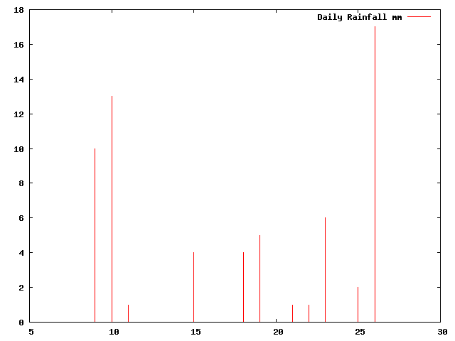 Daily Rainfall during April 2012