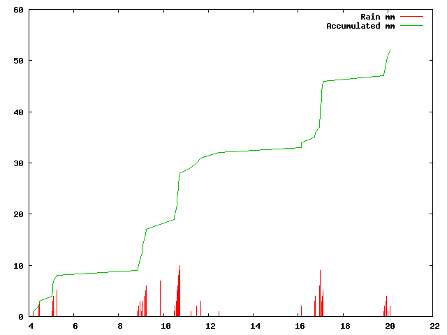 Accumulated Rainfall May 2012