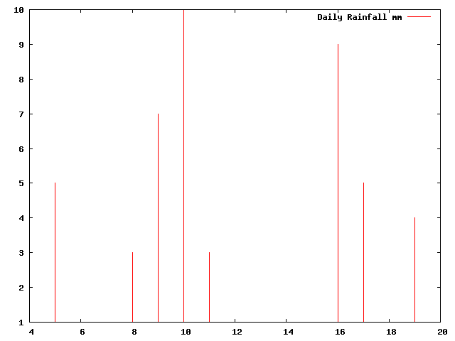 Daily Rainfall during May 2012