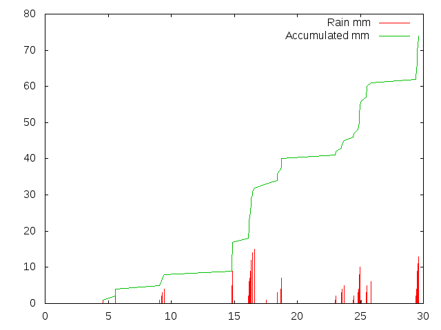 Accumulated Rainfall June 2012