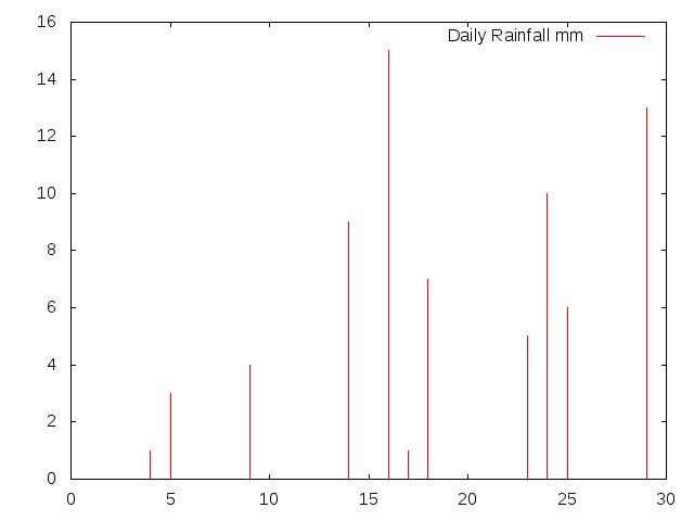 Daily Rainfall during June 2012