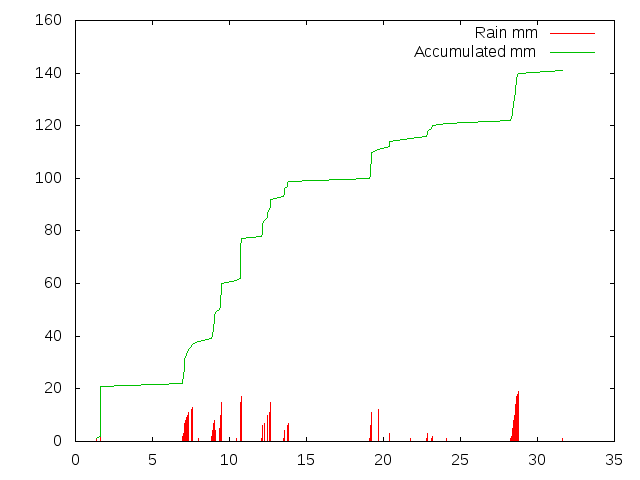 Accumulated Rainfall July 2012