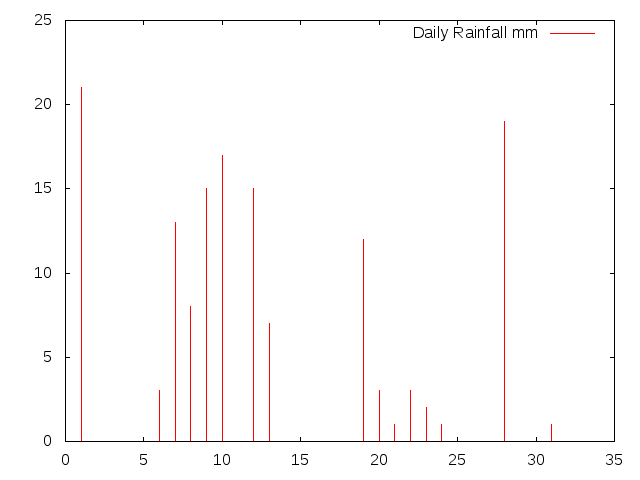 Daily Rainfall during July 2012