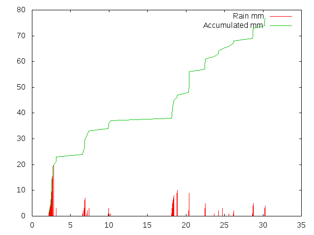 Accumulated Rainfall August 2012