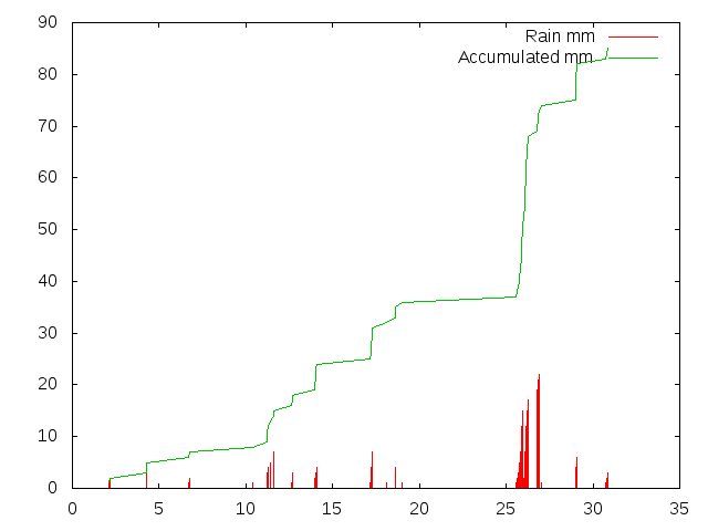 Accumulated Rainfall September 2012