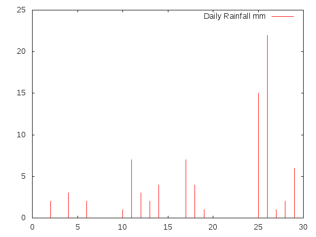 Daily Rainfall during September 2012