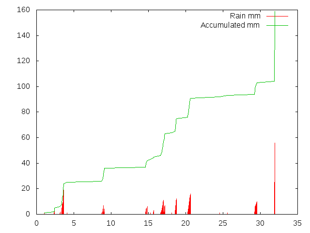 Accumulated Rainfall October 2012