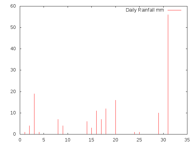 Daily Rainfall during October 2012