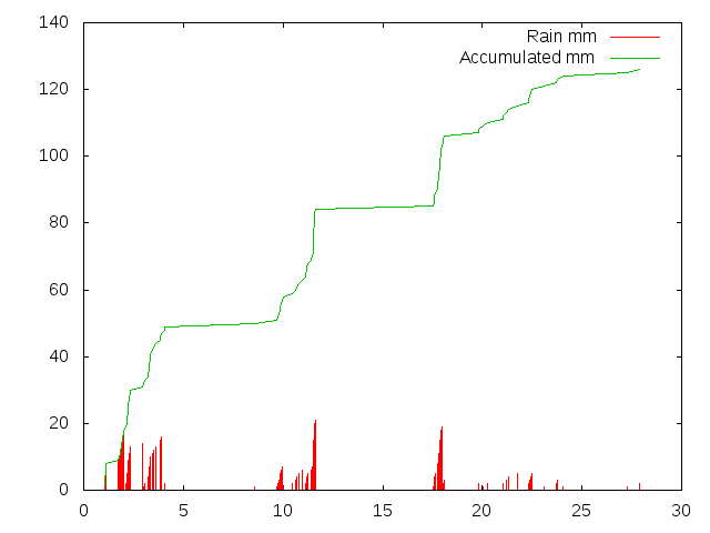 Accumulated Rainfall November 2012