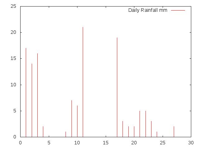 Daily Rainfall during November 2012