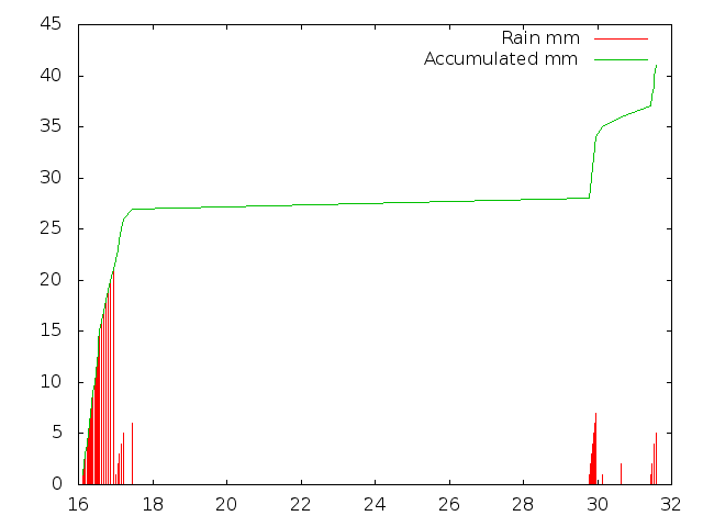 Accumulated Rainfall December 2012