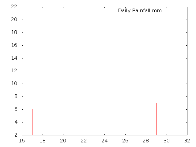 Daily Rainfall during December 2012