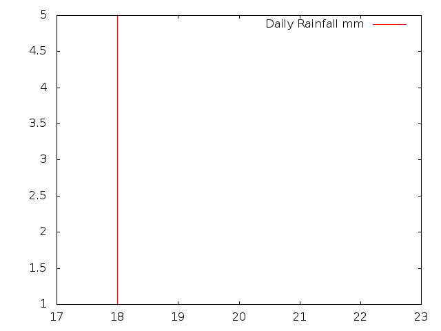Daily Rainfall during February 2013