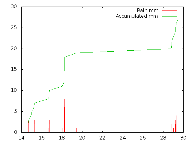 Accumulated Rainfall April 2013