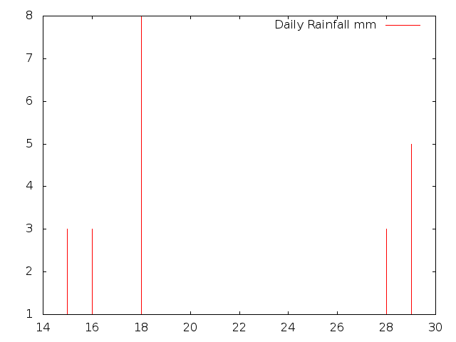 Daily Rainfall during April 2013